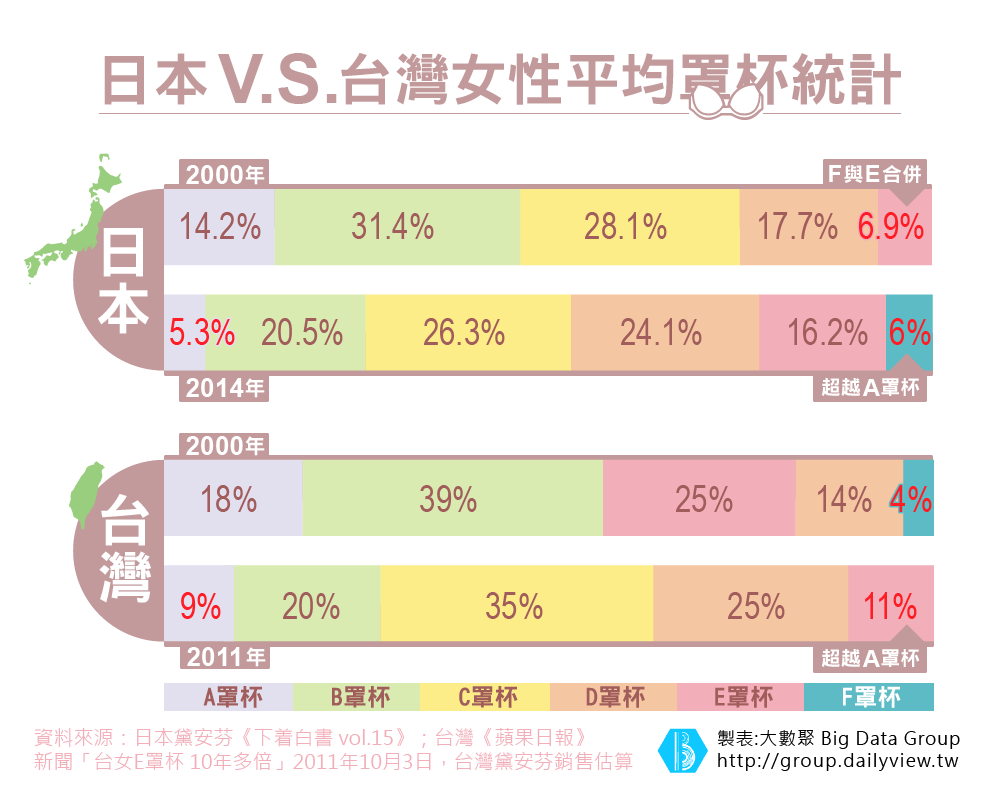 台日女性罩杯成長 十年來貧乳已成稀少價值 第2頁 大數聚big Data Group