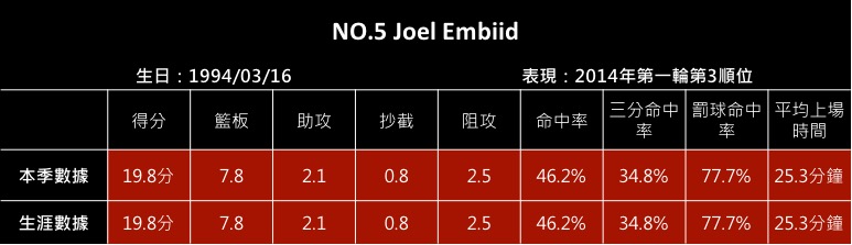 NO.5 Joel Embiid