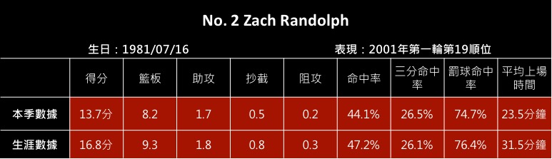 No. 2 Zach Randolph