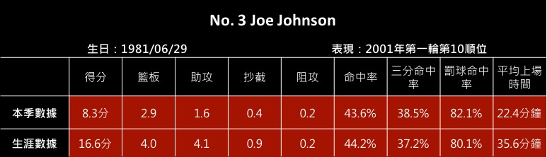 No. 3 Joe Johnson