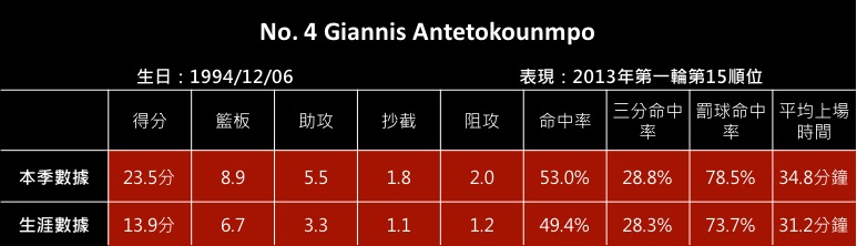 No. 4 Giannis Antetokounmpo