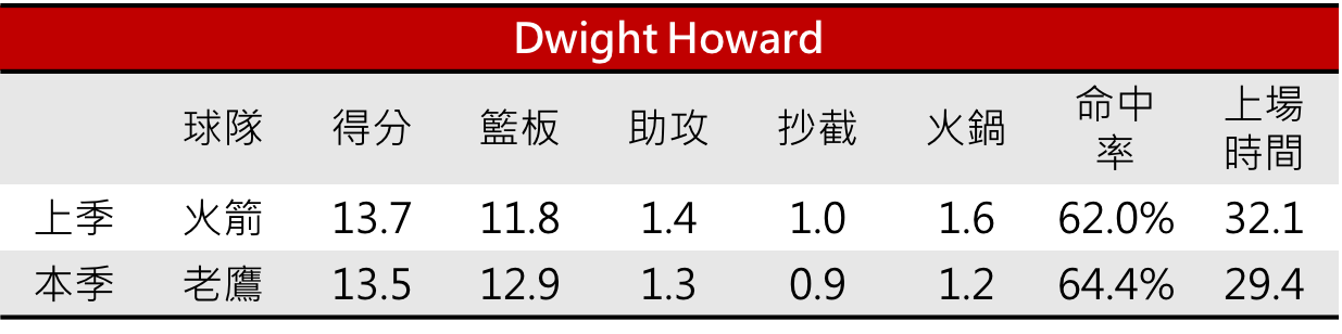 01.Dwight Howard