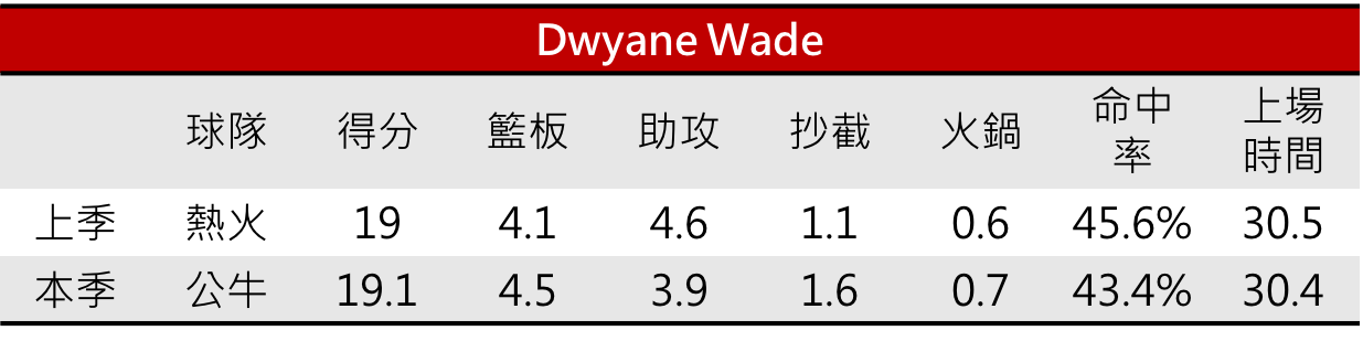 02.Dwyane Wade