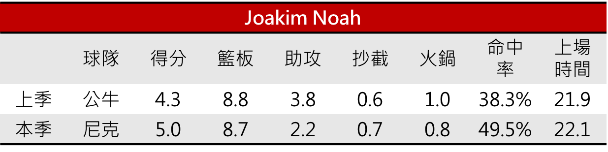 03.Joakim Noah