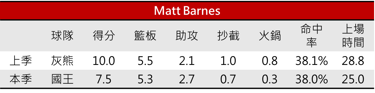 04.Matt Barnes