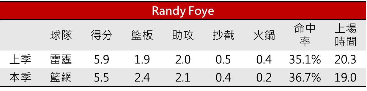 06.Randy Foye