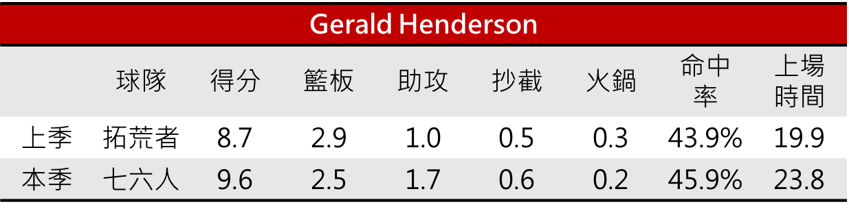 07.Gerald Henderson