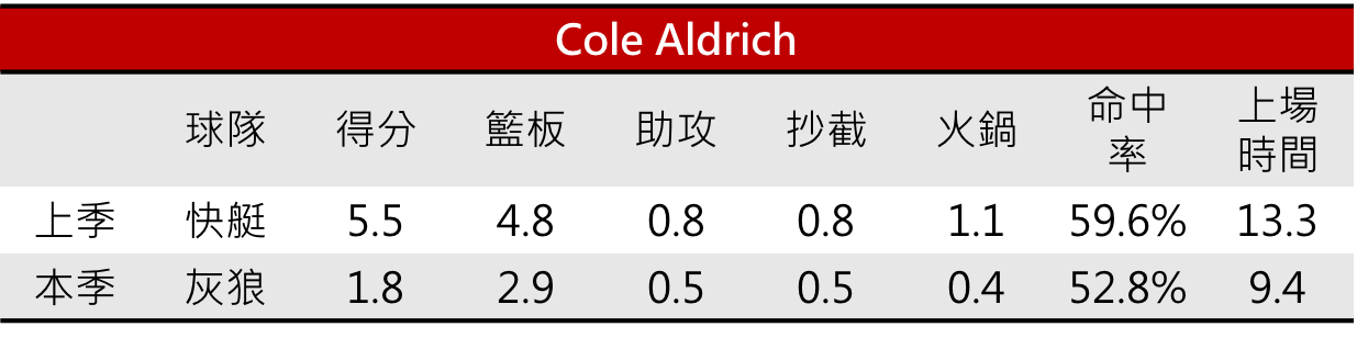 08.Cole Aldrich