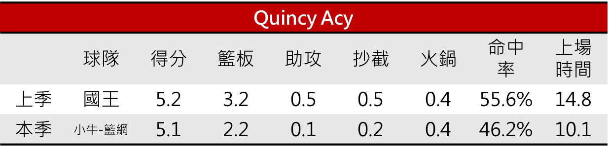 09.Quincy Acy