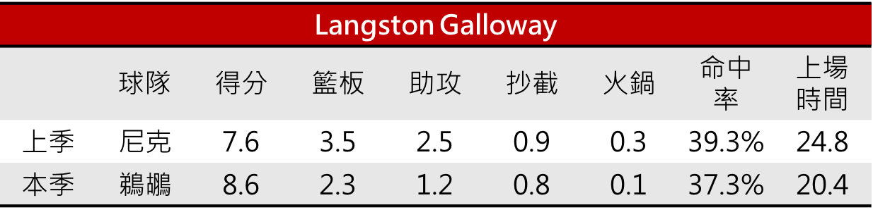 10.Langston Galloway