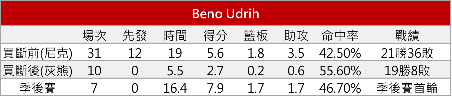 Beno Udrih