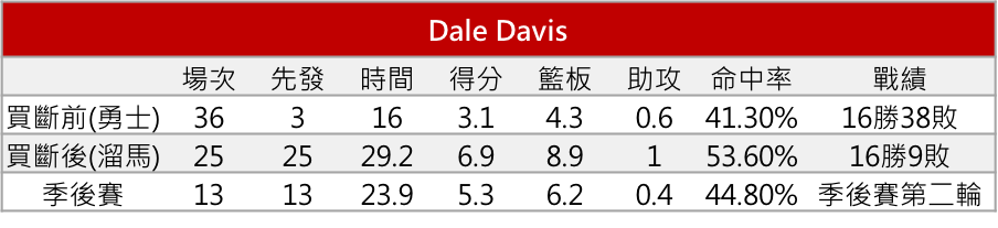 Dale Davis