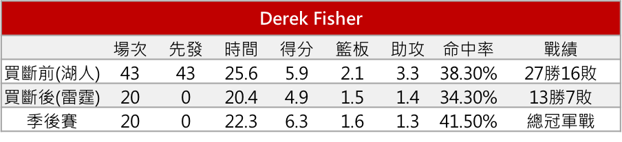 Derek Fisher