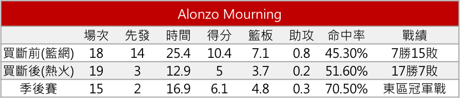 Alonzo Mourning