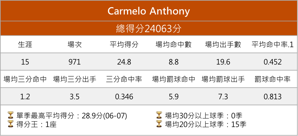 Carmelo Anthony