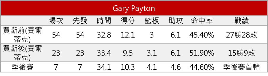 Gary Payton