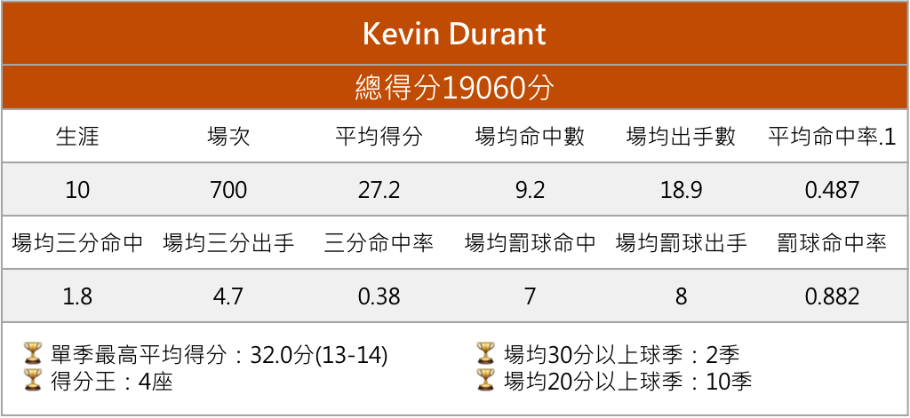 Kevin Durant