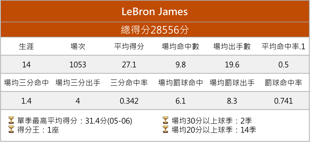 LeBron James