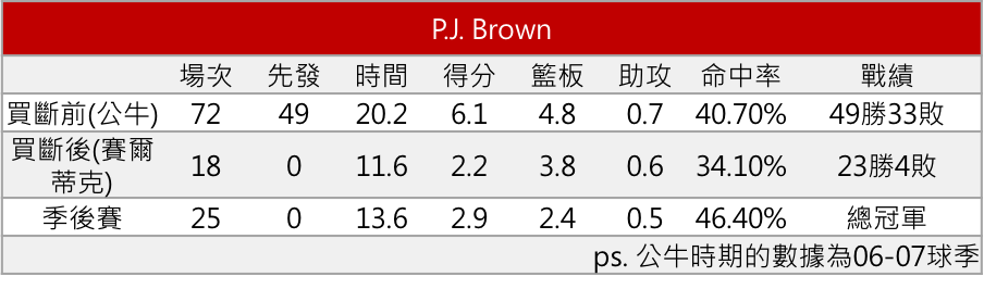 P.J. Brown