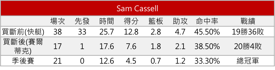 Sam Cassell