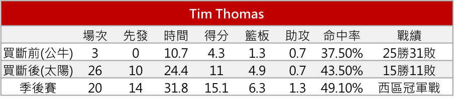 Tim Thomas