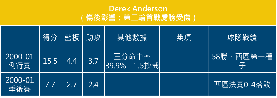 Derek Anderson