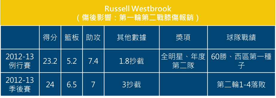 Russell Westbrook