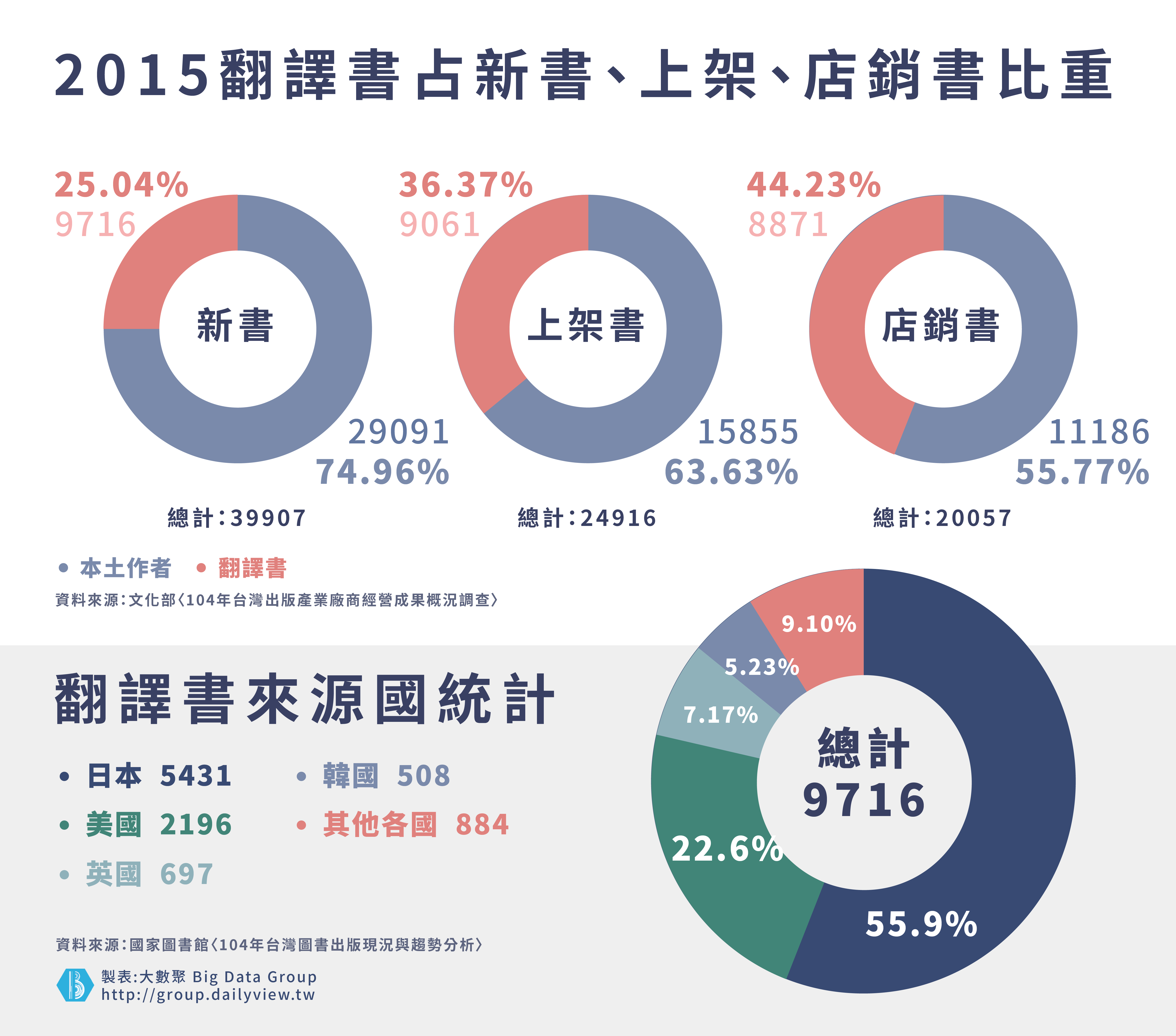 從數字看書市 中 台灣新書出版量世界第二 但國人平均每年只買4本書 第2頁 大數聚big Data Group