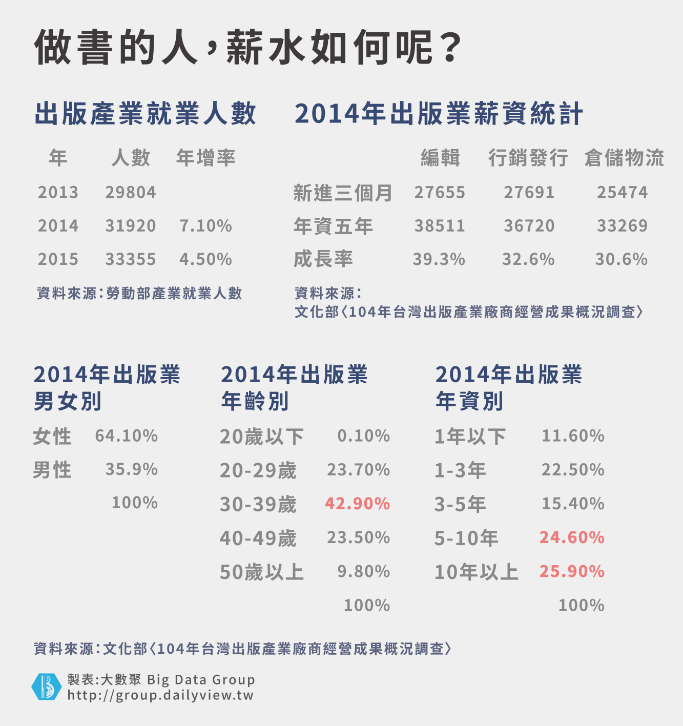 出版社 從業時間 編輯溝通