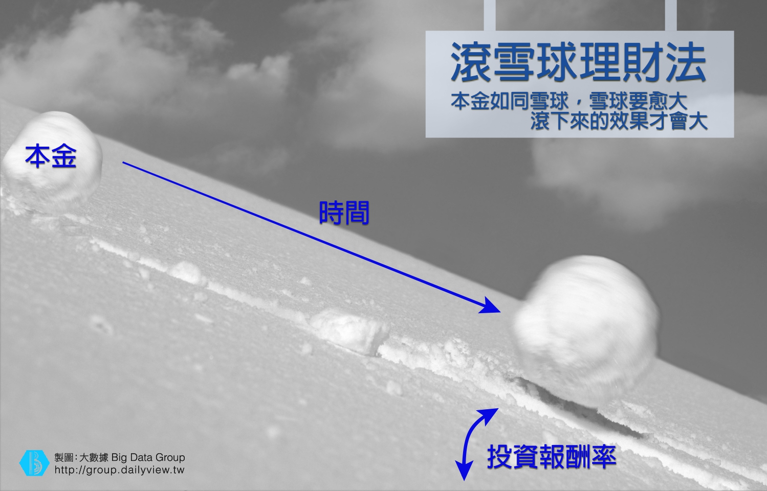 Snow ball slides downhill and speeds up.
