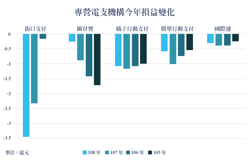 蝦皮 全聯也參戰 連年虧損上億的 電子支付 產業到底有什麼利可圖 大數聚big Data Group