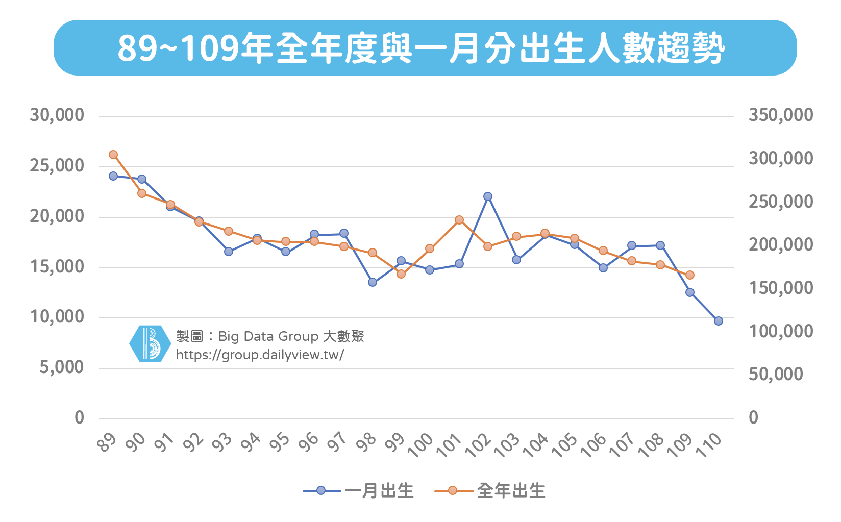 Dr J 防疫嬰兒潮沒有出現 出生率大跌成 國安危機 少子化要如何成 大數聚big Data Group