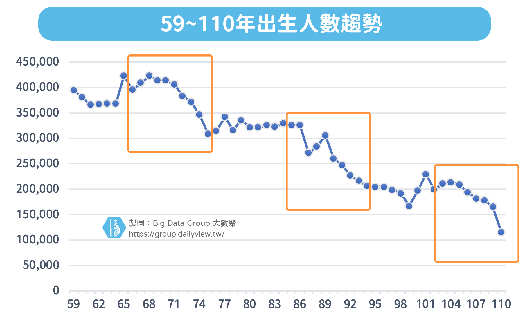 Dr J 防疫嬰兒潮沒有出現 出生率大跌成 國安危機 少子化要如何成 大數聚big Data Group